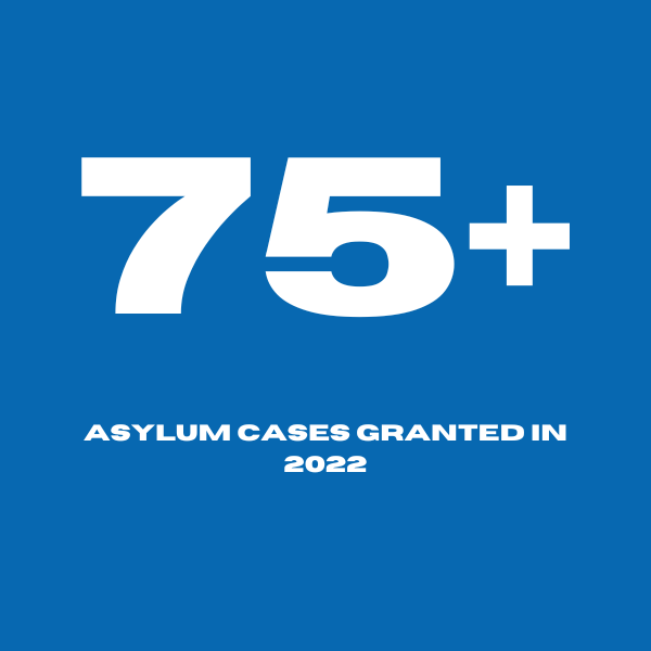 Fact: 75+ asylum cases granted in 2022